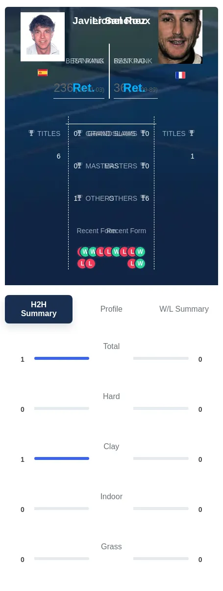 Sanchez Roux H2h Summary Stats