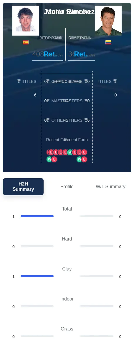 Rincon Sanchez H2h Summary Stats