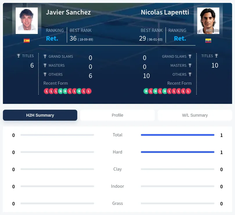 Sanchez Lapentti H2h Summary Stats