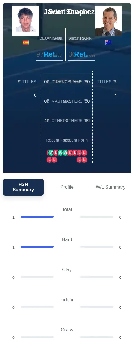 Sanchez Draper H2h Summary Stats