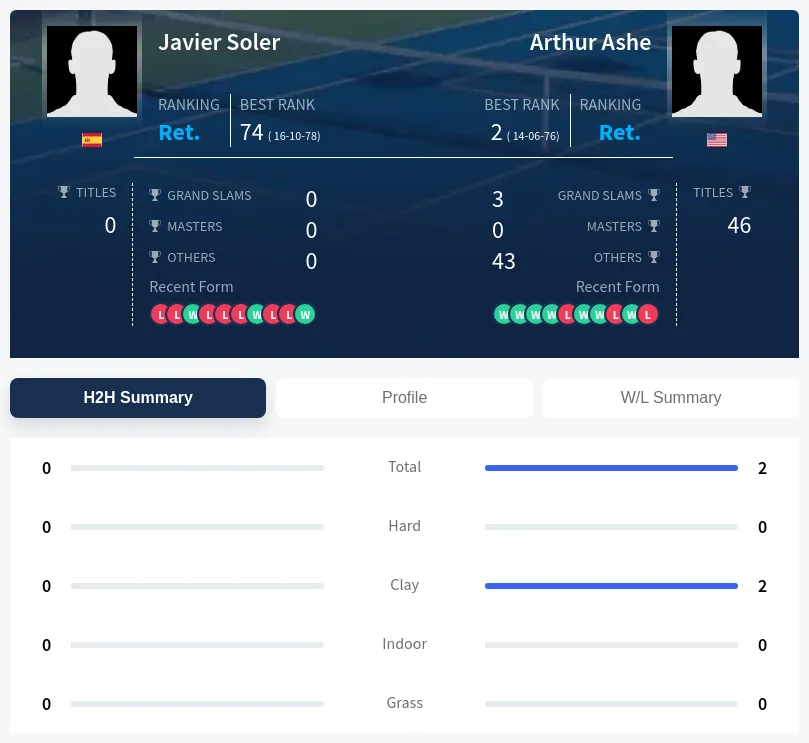 Ashe Soler H2h Summary Stats