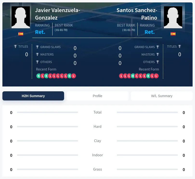 Valenzuela-Gonzalez Sanchez-Patino H2h Summary Stats
