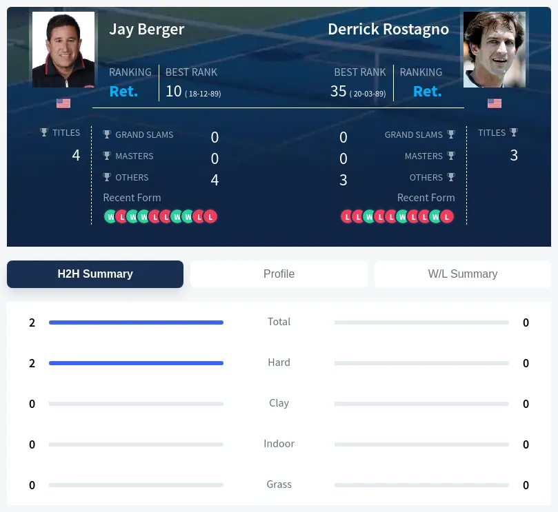 Berger Rostagno H2h Summary Stats