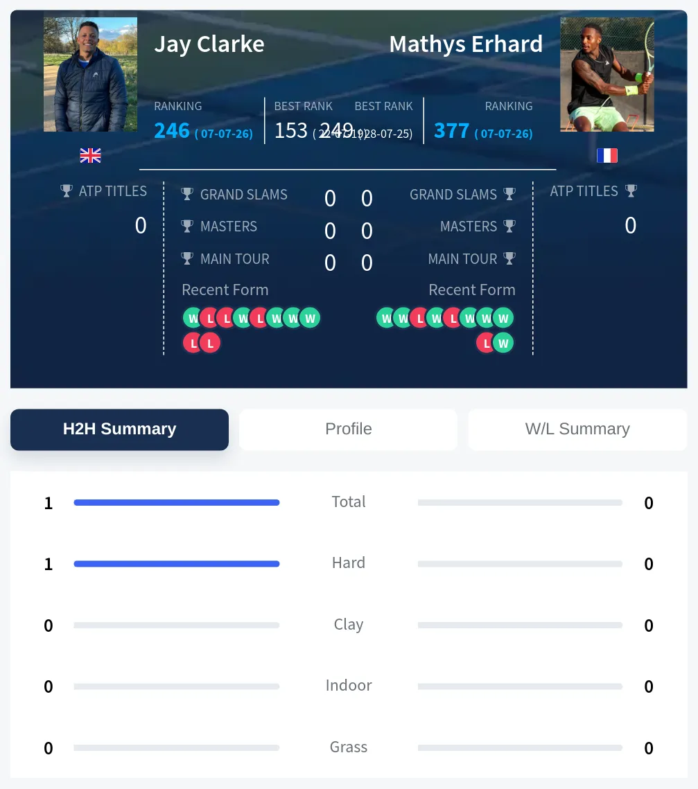 Clarke Erhard H2h Summary Stats