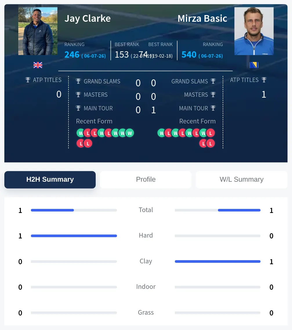 Basic Clarke H2h Summary Stats