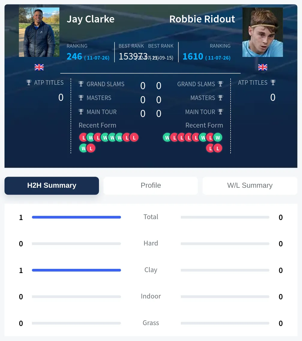 Clarke Ridout H2h Summary Stats