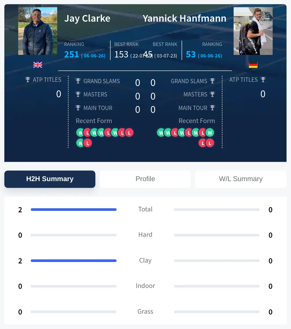 Clarke Hanfmann H2h Summary Stats