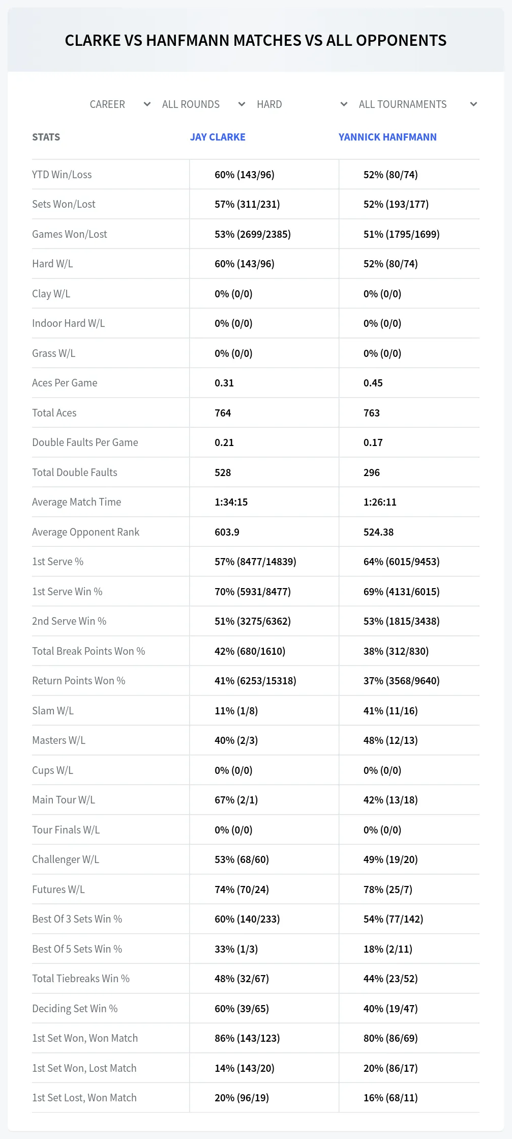 Jay Clarke Yannick Hanfmann Prediction Stats