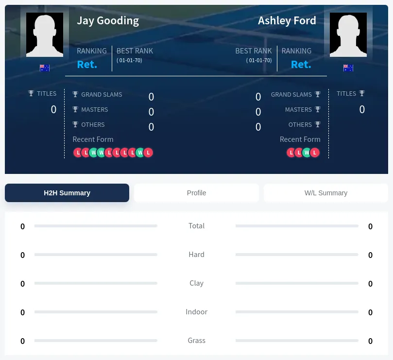 Gooding Ford H2h Summary Stats