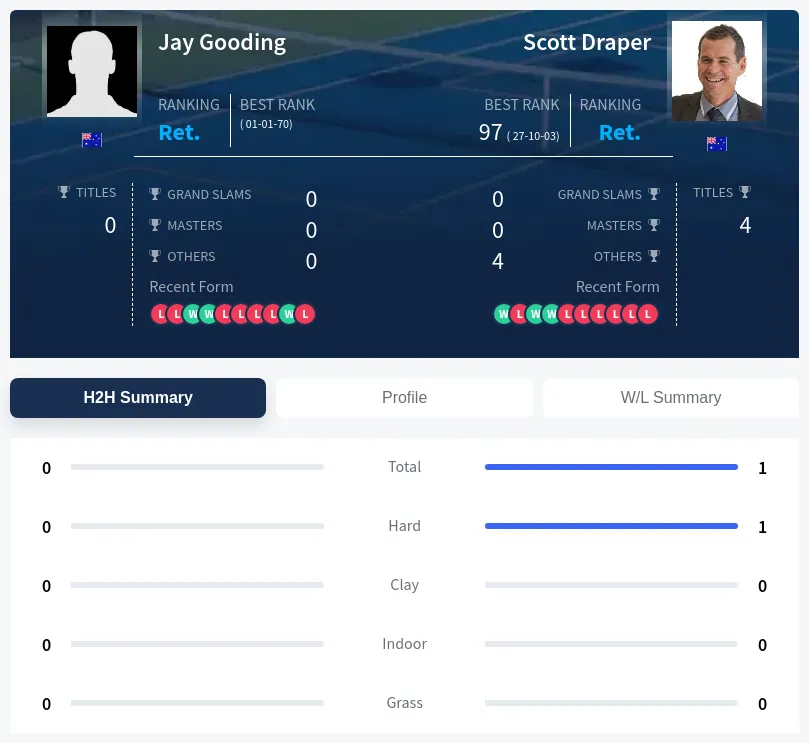 Gooding Draper H2h Summary Stats