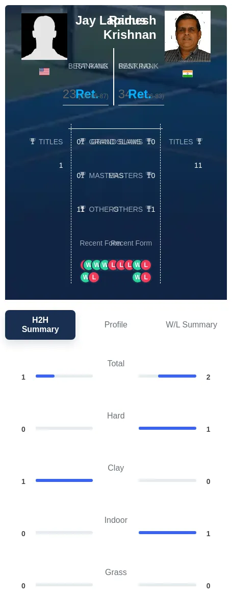 Krishnan Lapidus H2h Summary Stats