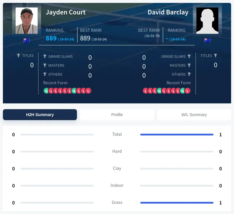Barclay Court H2h Summary Stats