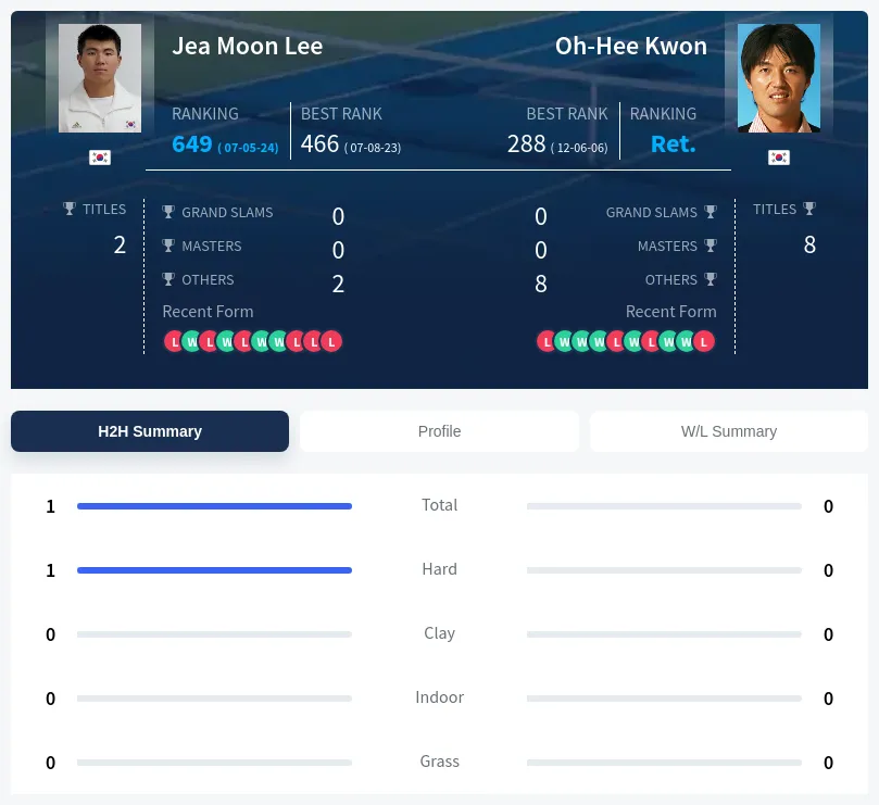 Lee Kwon H2h Summary Stats