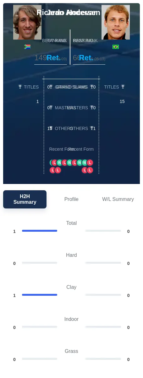 Andersen Hocevar H2h Summary Stats