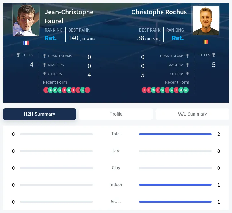 Faurel Rochus H2h Summary Stats