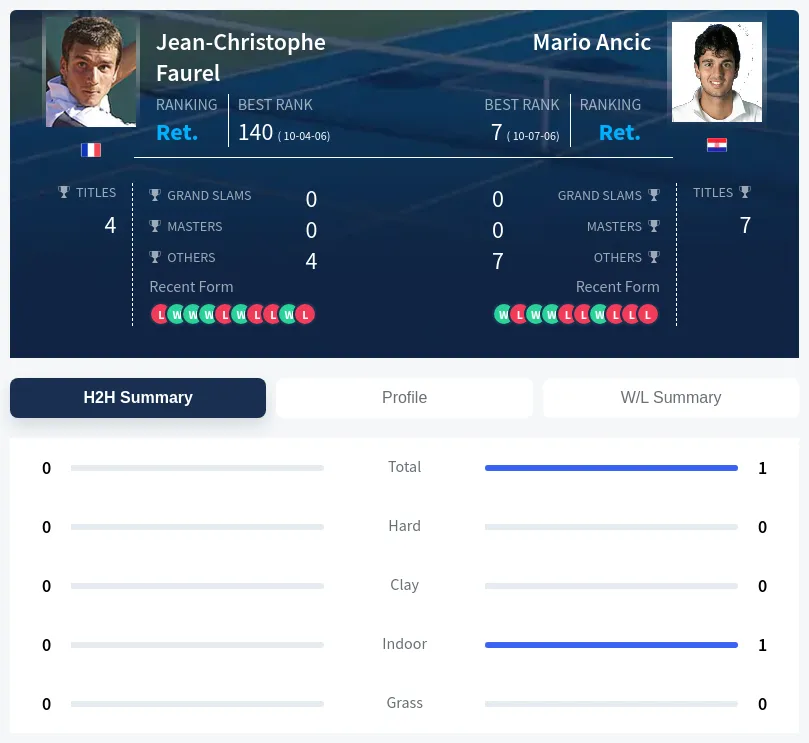 Faurel Ancic H2h Summary Stats