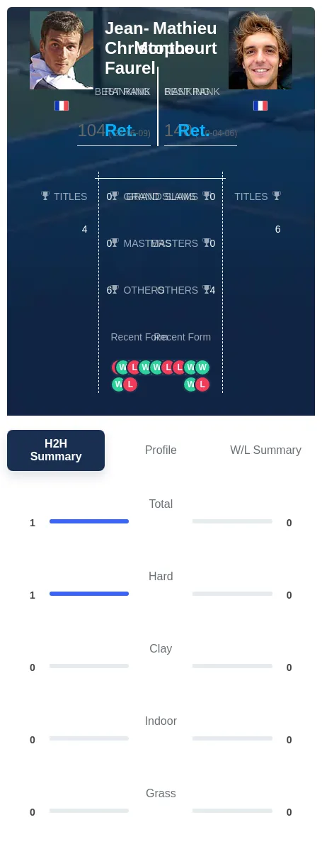 Faurel Montcourt H2h Summary Stats