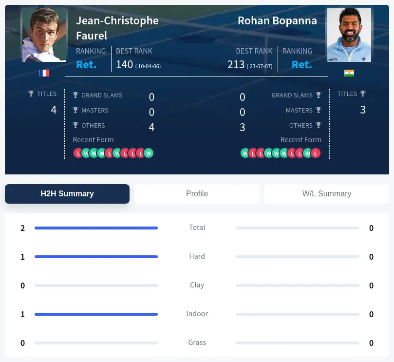 Faurel Bopanna H2h Summary Stats