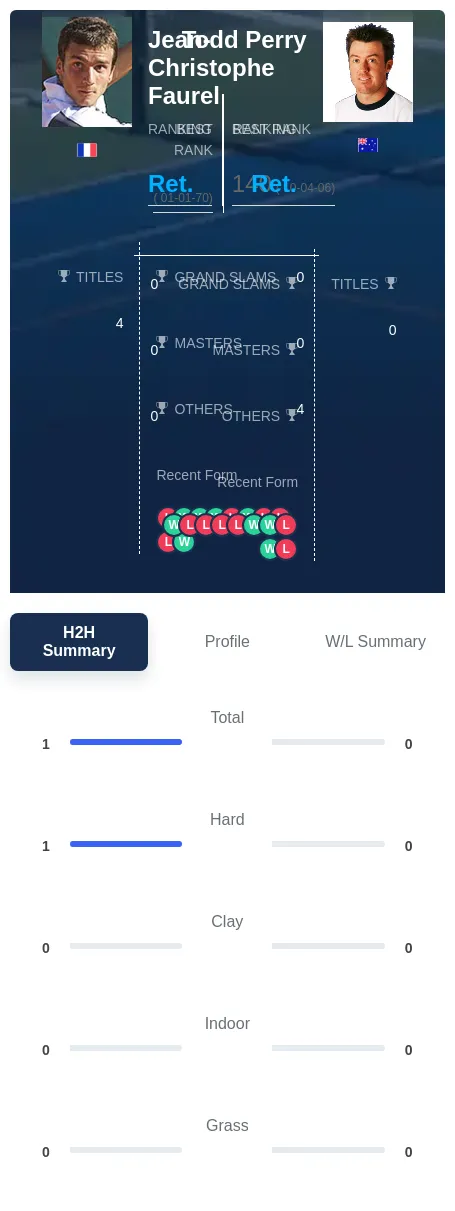 Faurel Perry H2h Summary Stats