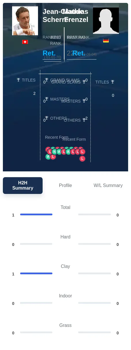 Scherrer Frenzel H2h Summary Stats