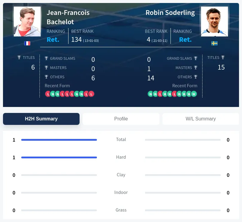 Bachelot Soderling H2h Summary Stats