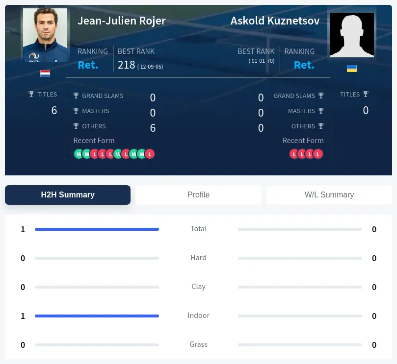 Rojer Kuznetsov H2h Summary Stats