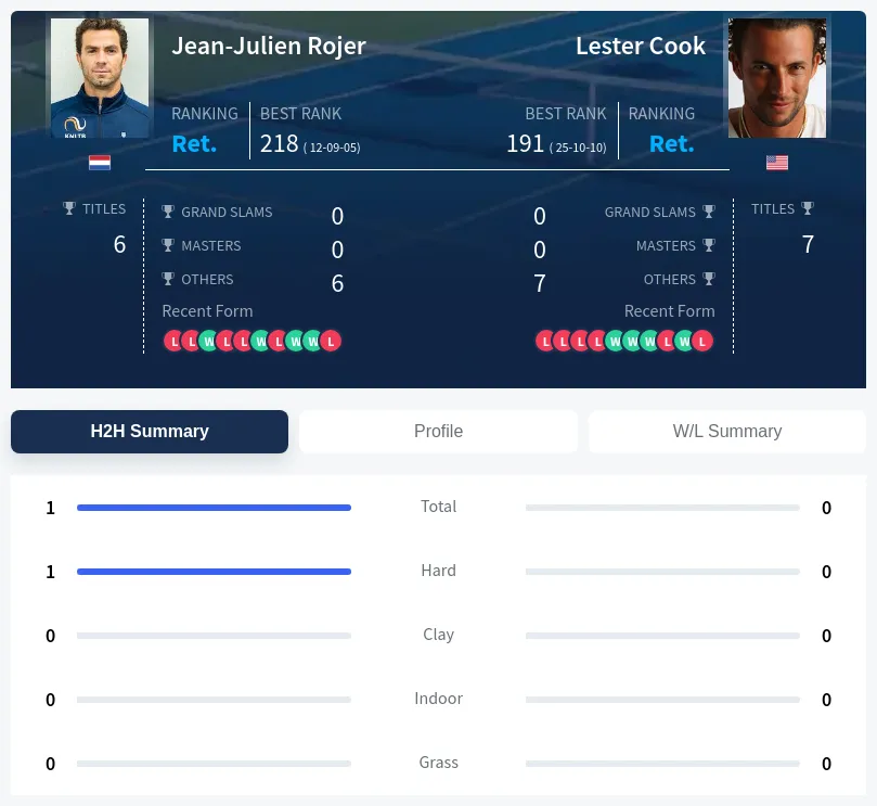 Rojer Cook H2h Summary Stats