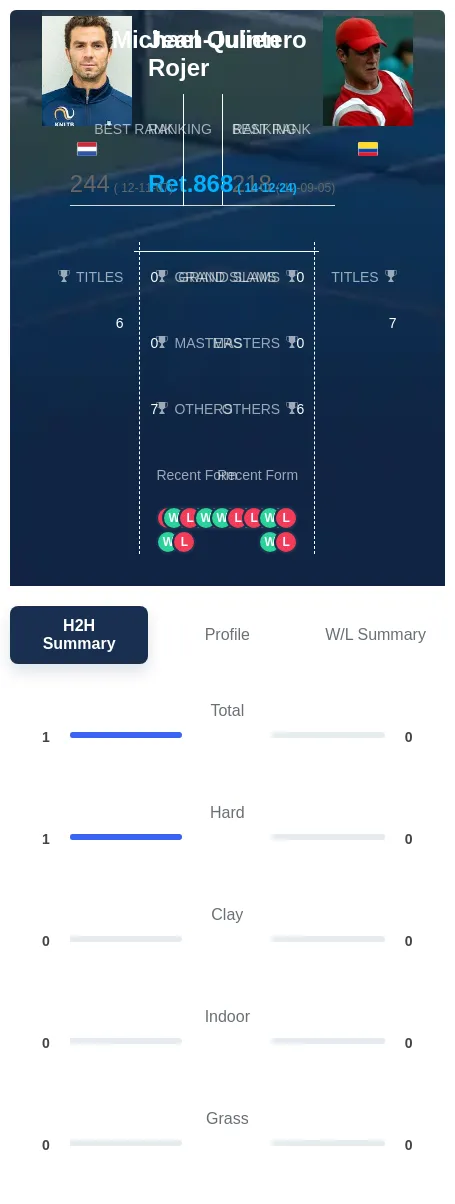 Rojer Quintero H2h Summary Stats