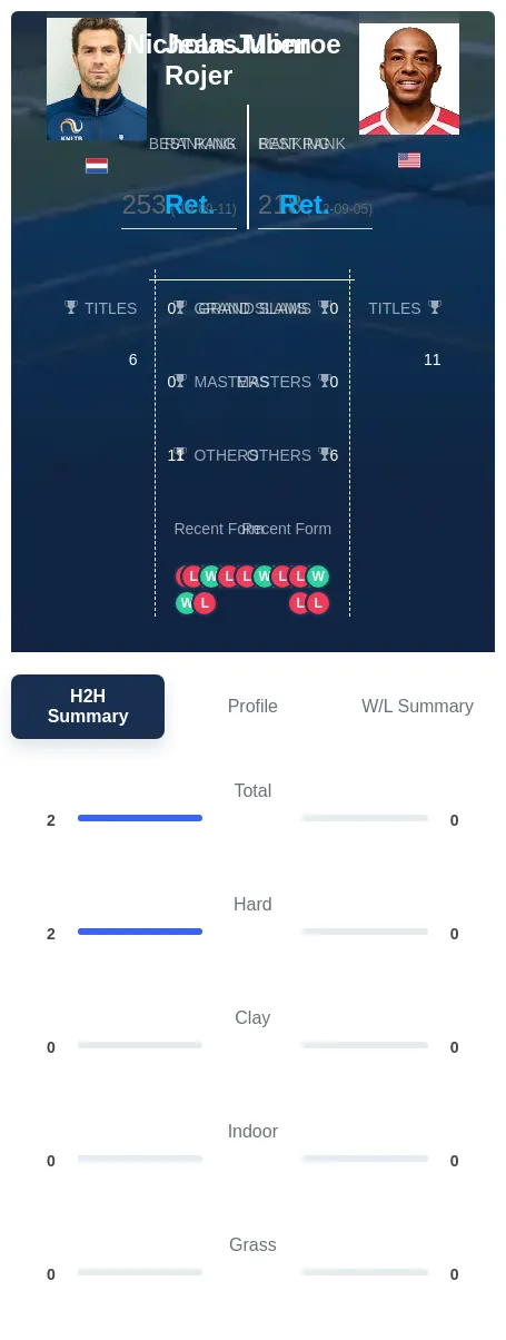 Rojer Monroe H2h Summary Stats