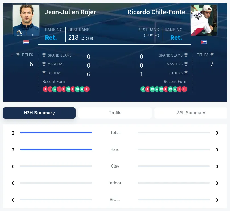 Rojer Chile-Fonte H2h Summary Stats