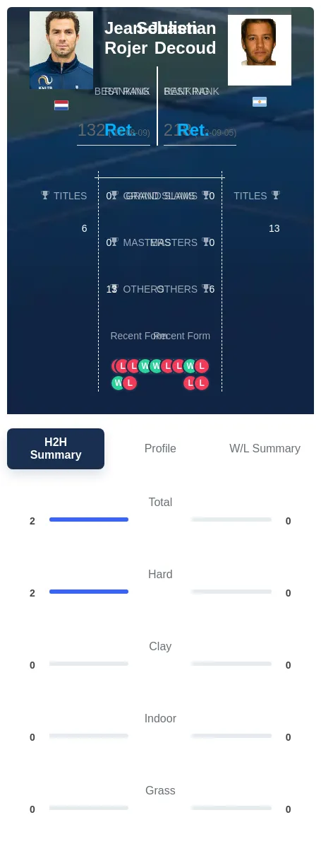 Rojer Decoud H2h Summary Stats