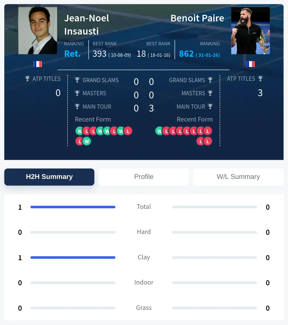 Insausti Paire H2h Summary Stats