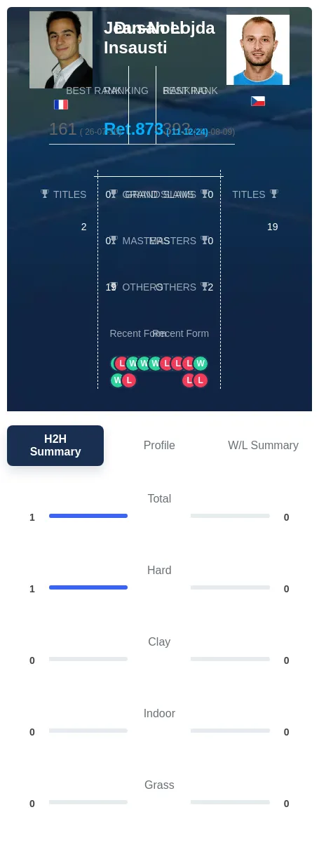 Insausti Lojda H2h Summary Stats