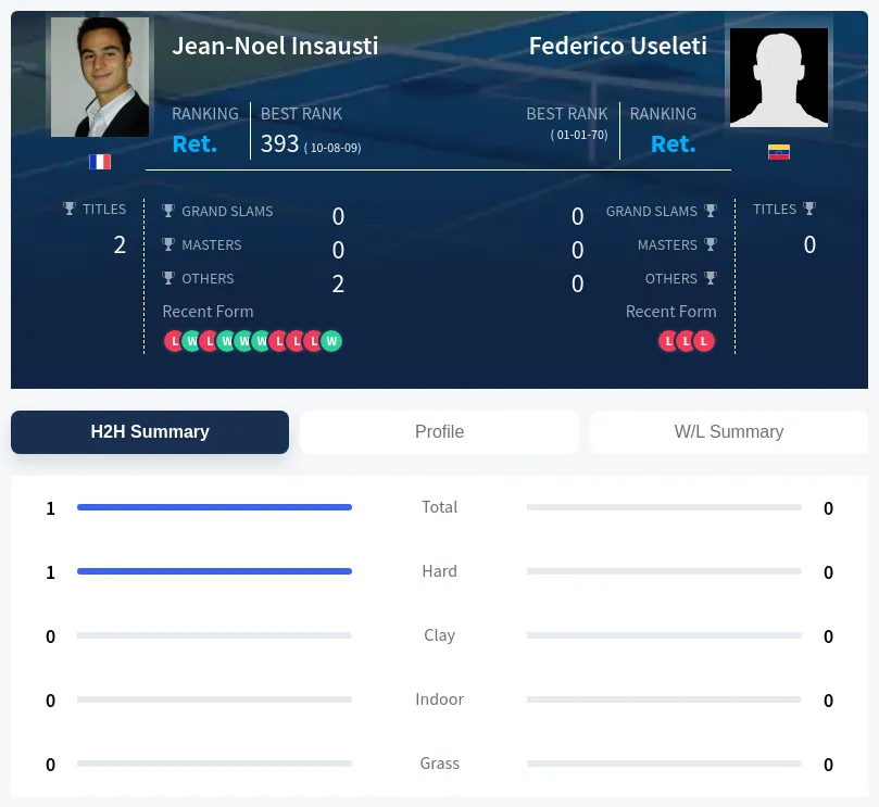 Insausti Useleti H2h Summary Stats
