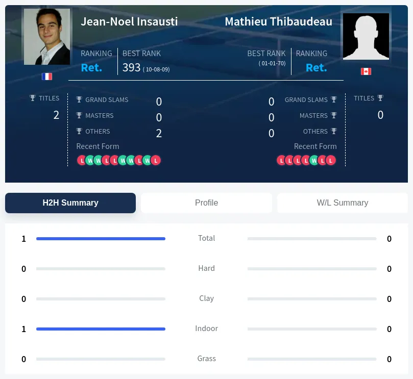 Insausti Thibaudeau H2h Summary Stats