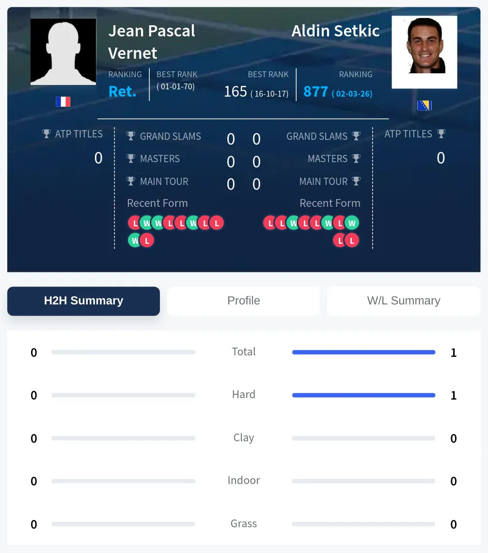 Vernet Setkic H2h Summary Stats
