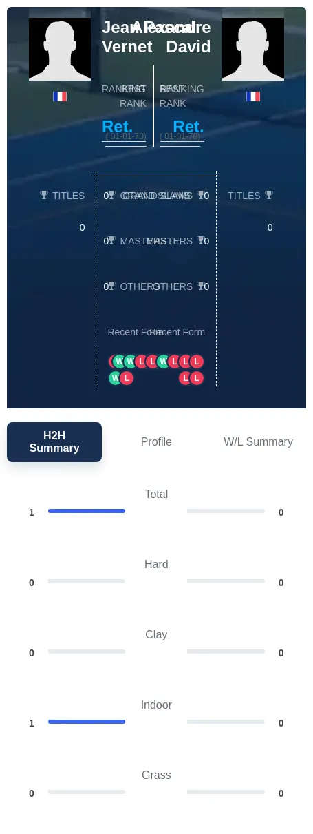 Vernet David H2h Summary Stats