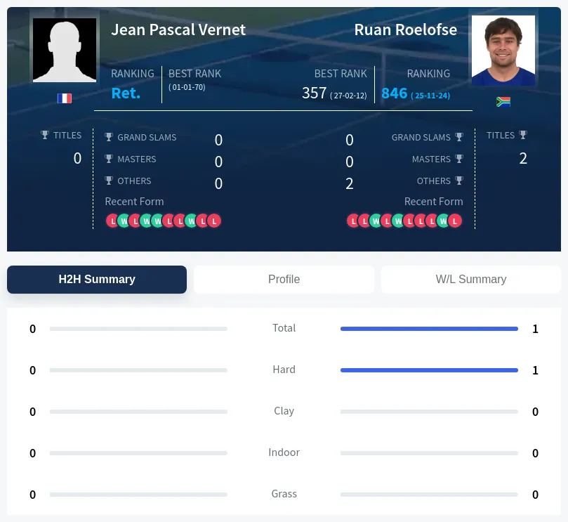 Vernet Roelofse H2h Summary Stats