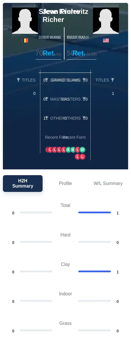 Richer Krulevitz H2h Summary Stats