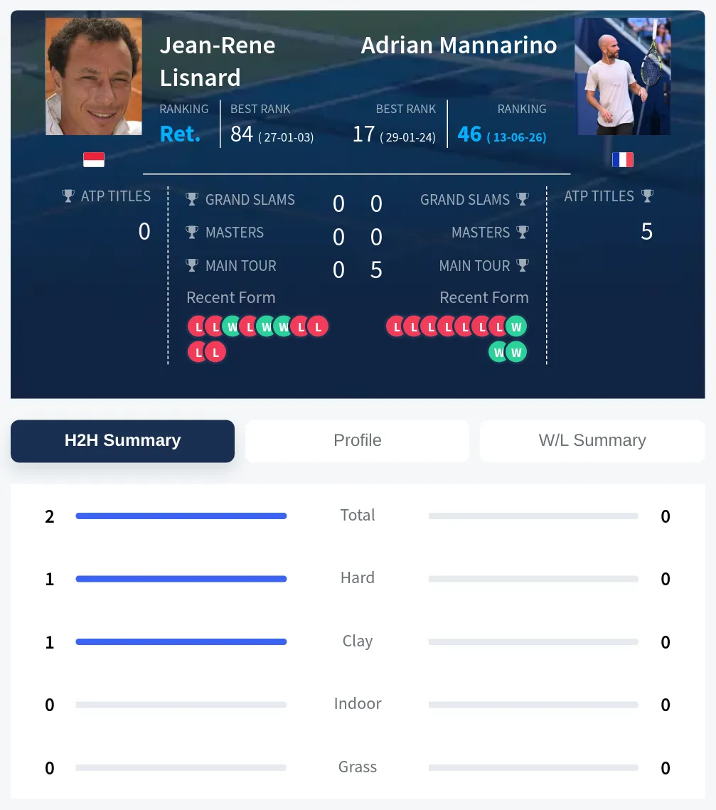 Mannarino Lisnard H2h Summary Stats