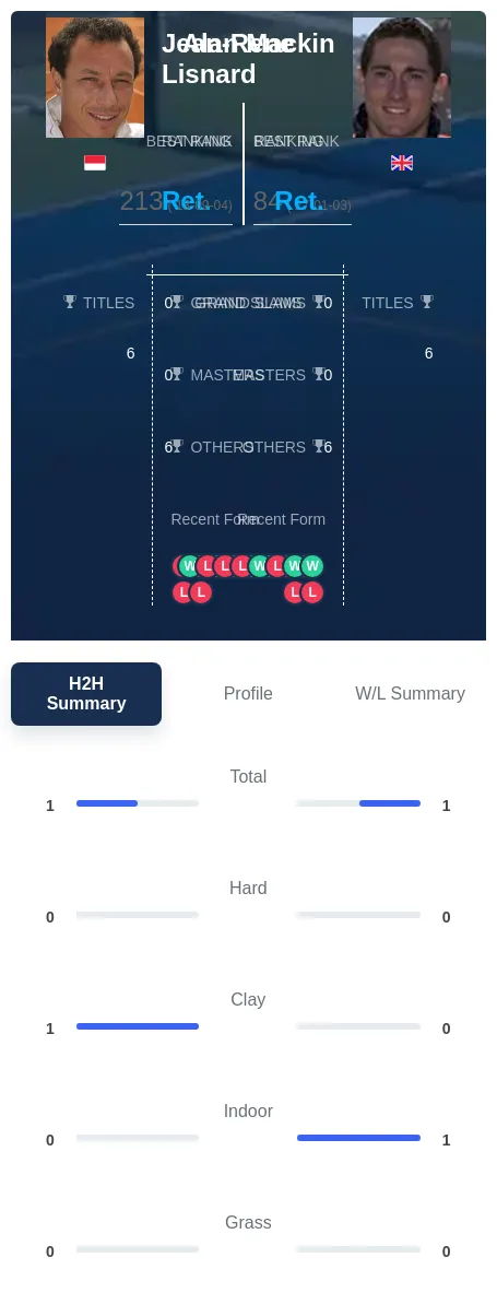 Lisnard Mackin H2h Summary Stats