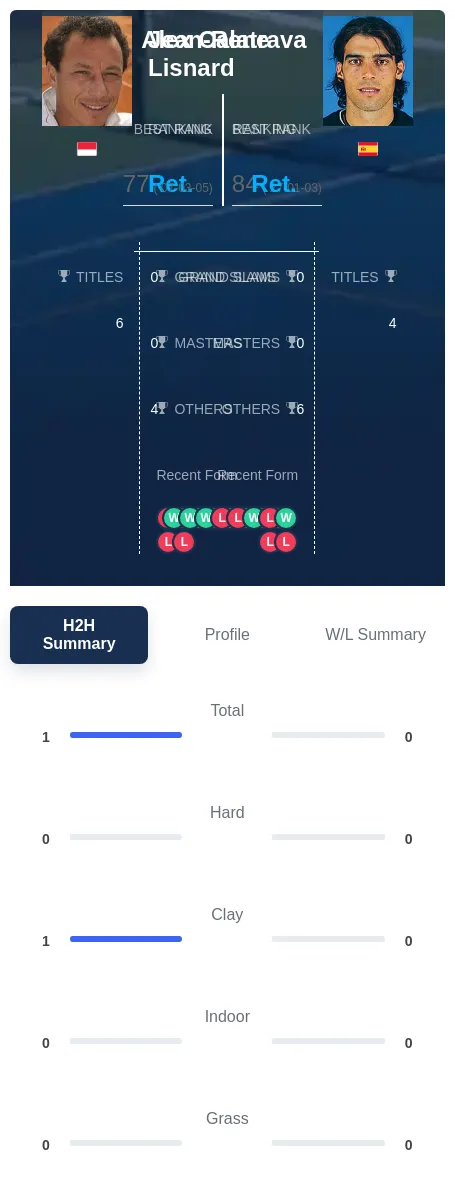 Lisnard Calatrava H2h Summary Stats
