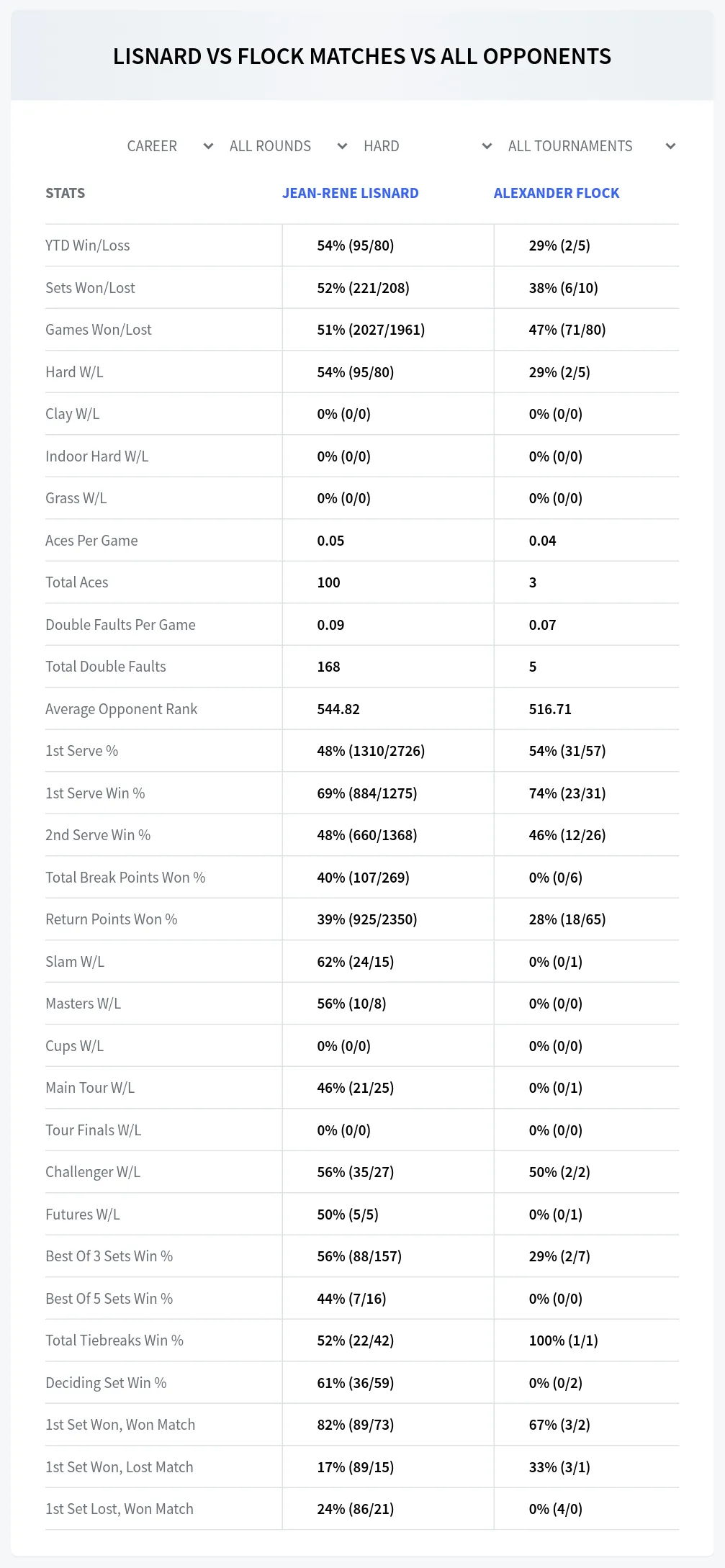 Jean-Rene Lisnard Alexander Flock Prediction Stats
