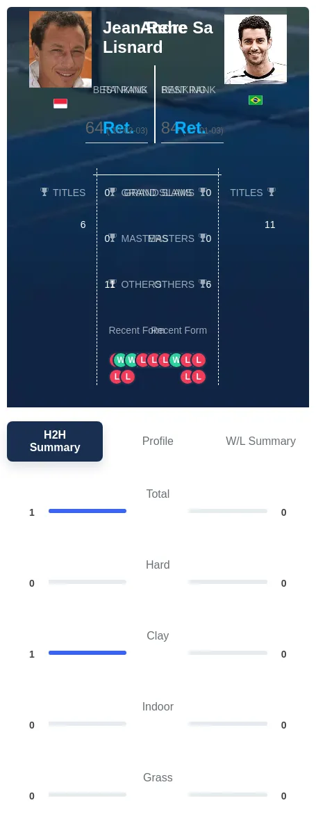 Lisnard Sa H2h Summary Stats