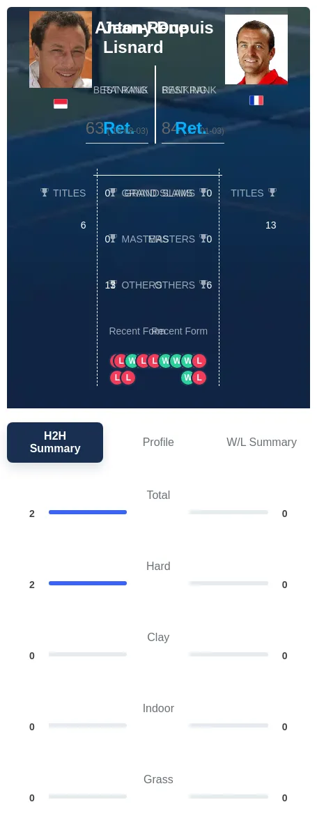 Lisnard Dupuis H2h Summary Stats