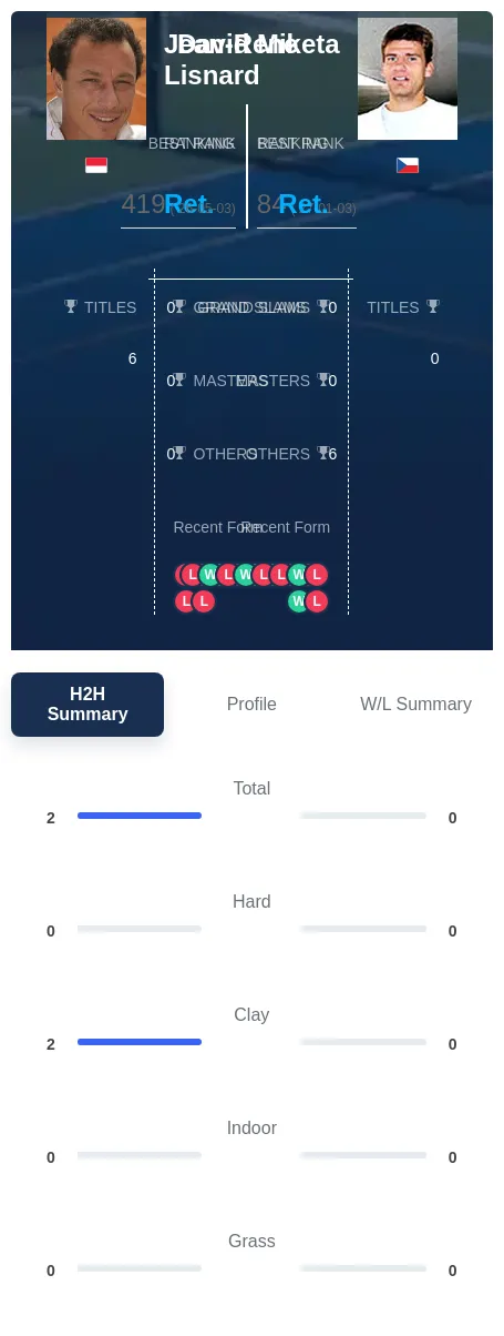 Lisnard Miketa H2h Summary Stats