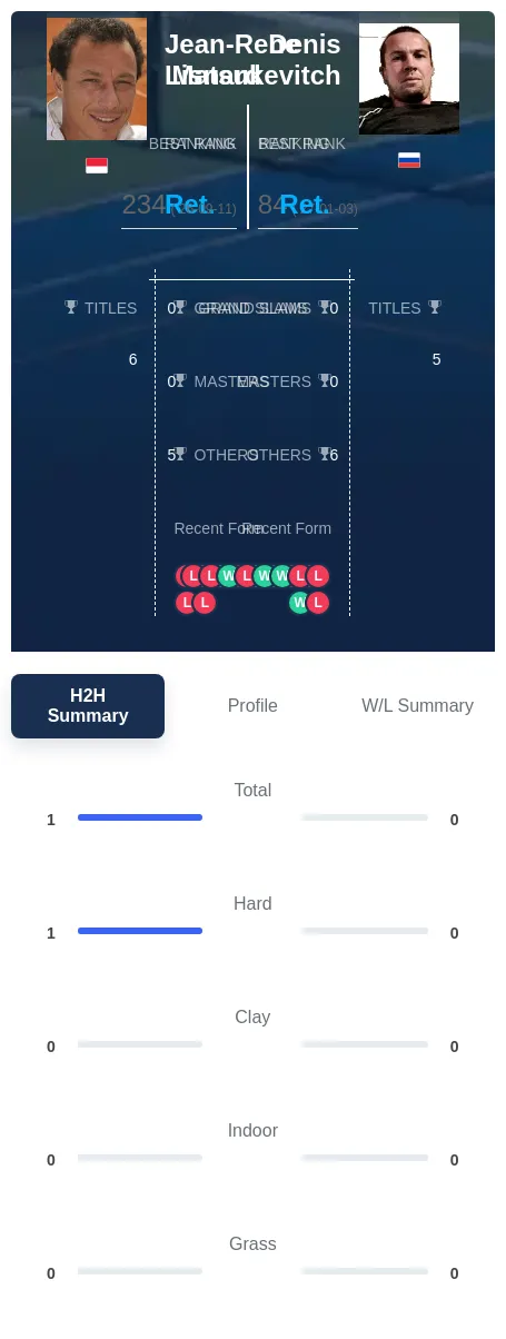 Lisnard Matsukevitch H2h Summary Stats