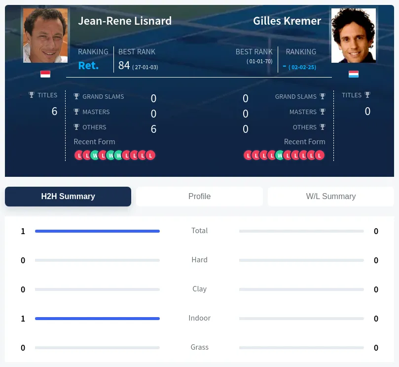 Lisnard Kremer H2h Summary Stats