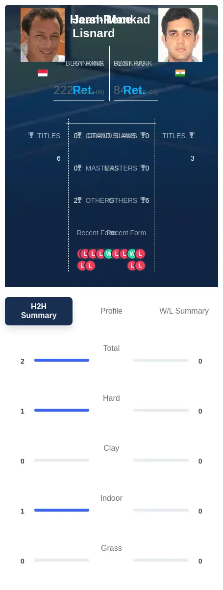 Lisnard Mankad H2h Summary Stats