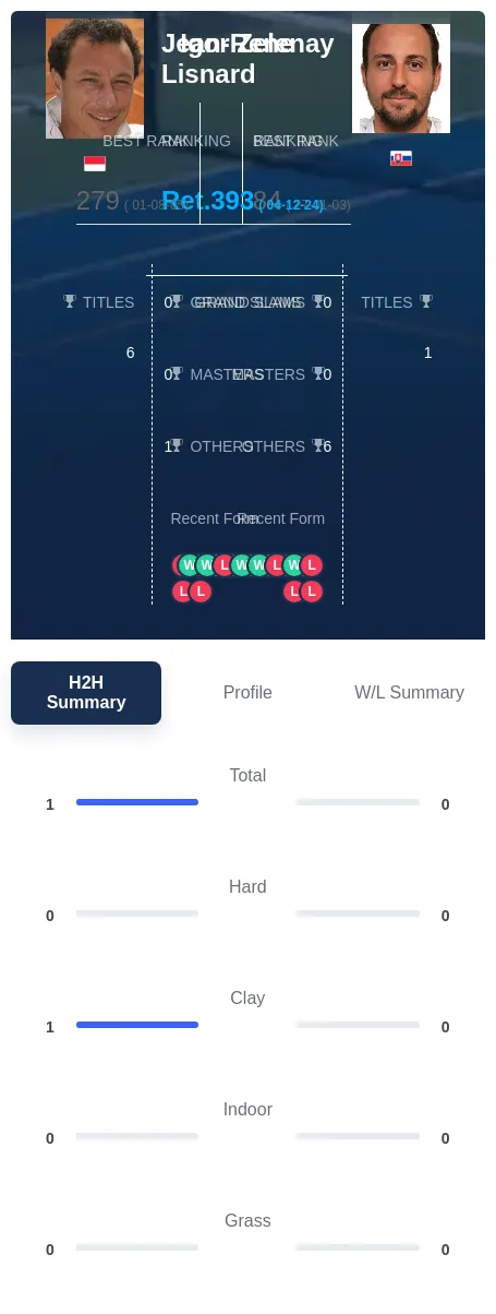 Lisnard Zelenay H2h Summary Stats